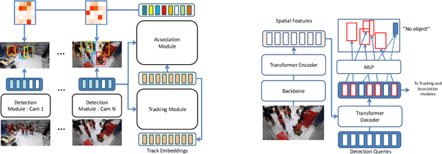 Figure 3 for MCTR: Multi Camera Tracking Transformer