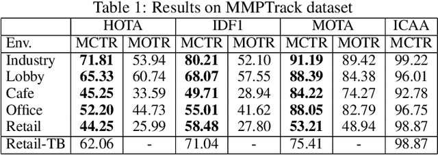 Figure 2 for MCTR: Multi Camera Tracking Transformer