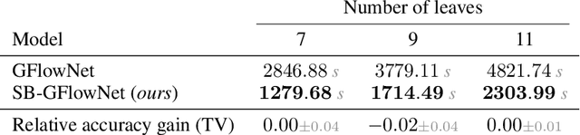 Figure 3 for Streaming Bayes GFlowNets