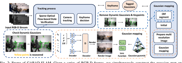 Figure 2 for GARAD-SLAM: 3D GAussian splatting for Real-time Anti Dynamic SLAM