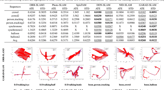 Figure 3 for GARAD-SLAM: 3D GAussian splatting for Real-time Anti Dynamic SLAM