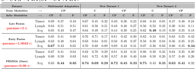 Figure 3 for PEMMA: Parameter-Efficient Multi-Modal Adaptation for Medical Image Segmentation