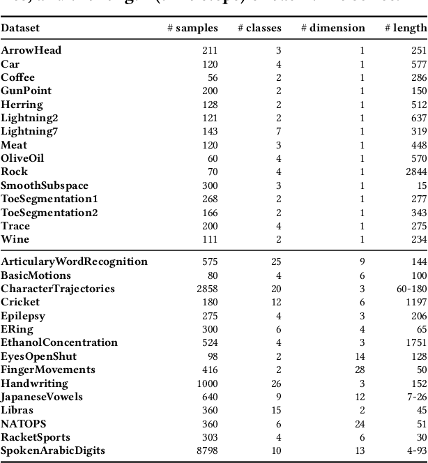 Figure 2 for TANDEM: Temporal Attention-guided Neural Differential Equations for Missingness in Time Series Classification