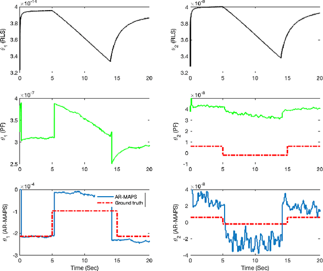 Figure 3 for Online Probabilistic Model Identification using Adaptive Recursive MCMC