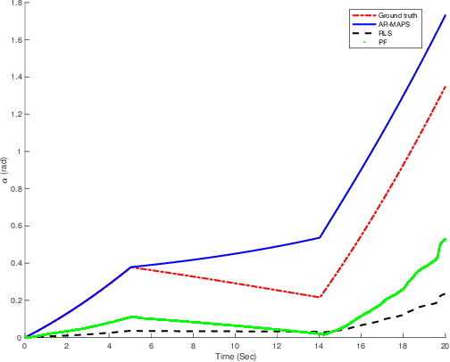 Figure 4 for Online Probabilistic Model Identification using Adaptive Recursive MCMC