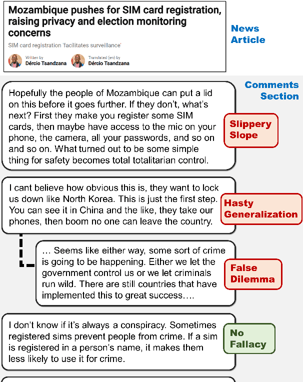 Figure 1 for CoCoLoFa: A Dataset of News Comments with Common Logical Fallacies Written by LLM-Assisted Crowds