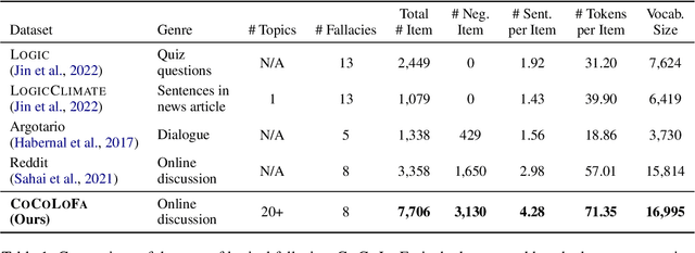 Figure 2 for CoCoLoFa: A Dataset of News Comments with Common Logical Fallacies Written by LLM-Assisted Crowds