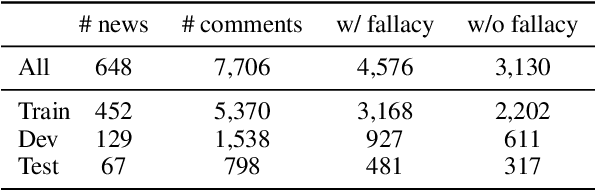 Figure 4 for CoCoLoFa: A Dataset of News Comments with Common Logical Fallacies Written by LLM-Assisted Crowds