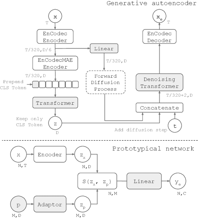 Figure 1 for Leveraging Pre-Trained Autoencoders for Interpretable Prototype Learning of Music Audio