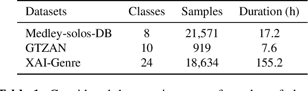 Figure 2 for Leveraging Pre-Trained Autoencoders for Interpretable Prototype Learning of Music Audio