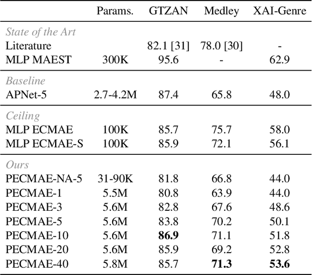 Figure 3 for Leveraging Pre-Trained Autoencoders for Interpretable Prototype Learning of Music Audio