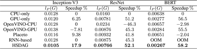 Figure 3 for A structure-aware framework for learning device placements on computation graphs