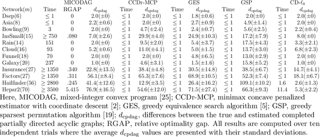 Figure 2 for An Asymptotically Optimal Coordinate Descent Algorithm for Learning Bayesian Networks from Gaussian Models