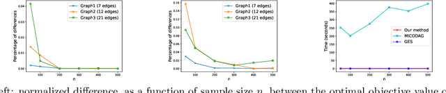 Figure 4 for An Asymptotically Optimal Coordinate Descent Algorithm for Learning Bayesian Networks from Gaussian Models