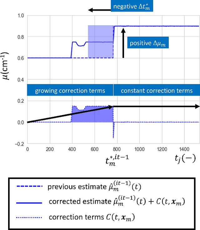 Figure 2 for DYRECT Computed Tomography: DYnamic Reconstruction of Events on a Continuous Timescale