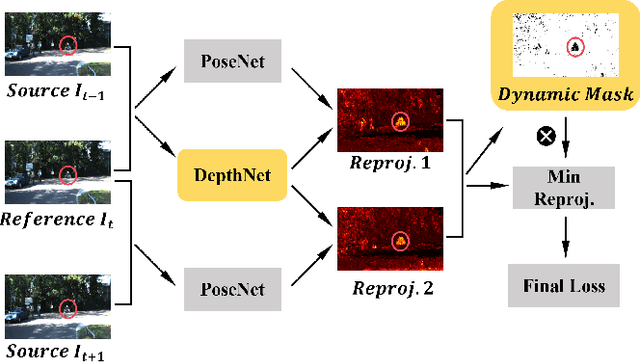 Figure 1 for D$^3$epth: Self-Supervised Depth Estimation with Dynamic Mask in Dynamic Scenes