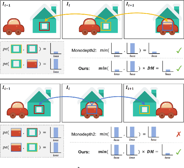 Figure 2 for D$^3$epth: Self-Supervised Depth Estimation with Dynamic Mask in Dynamic Scenes