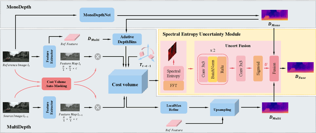 Figure 3 for D$^3$epth: Self-Supervised Depth Estimation with Dynamic Mask in Dynamic Scenes