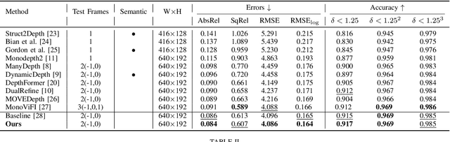 Figure 4 for D$^3$epth: Self-Supervised Depth Estimation with Dynamic Mask in Dynamic Scenes