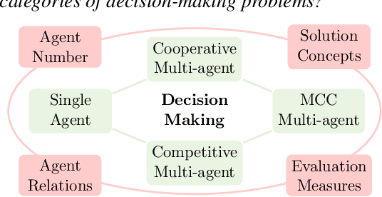 Figure 1 for Configurable Mirror Descent: Towards a Unification of Decision Making