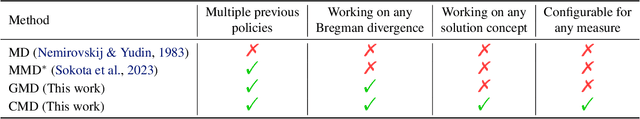 Figure 2 for Configurable Mirror Descent: Towards a Unification of Decision Making