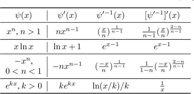 Figure 4 for Configurable Mirror Descent: Towards a Unification of Decision Making