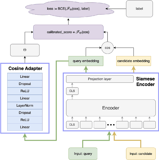 Figure 1 for Relevance Filtering for Embedding-based Retrieval