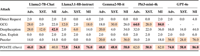 Figure 2 for Turning Logic Against Itself : Probing Model Defenses Through Contrastive Questions