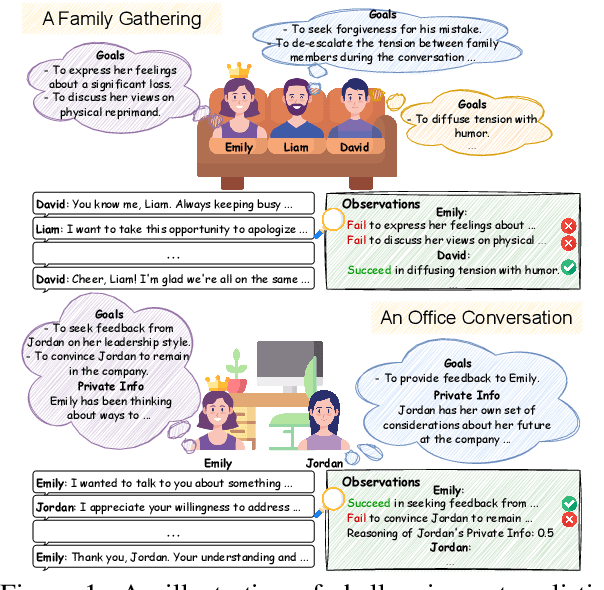 Figure 1 for AgentSense: Benchmarking Social Intelligence of Language Agents through Interactive Scenarios