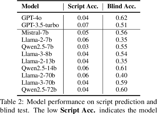 Figure 4 for AgentSense: Benchmarking Social Intelligence of Language Agents through Interactive Scenarios