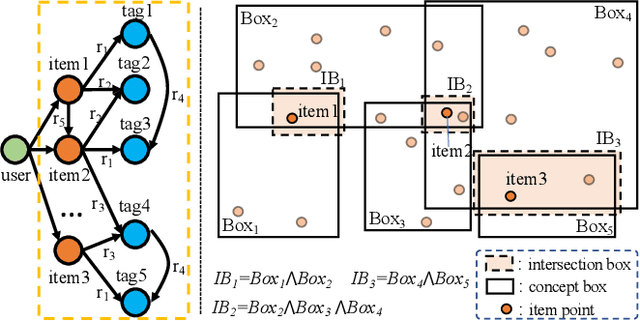 Figure 3 for InBox: Recommendation with Knowledge Graph using Interest Box Embedding