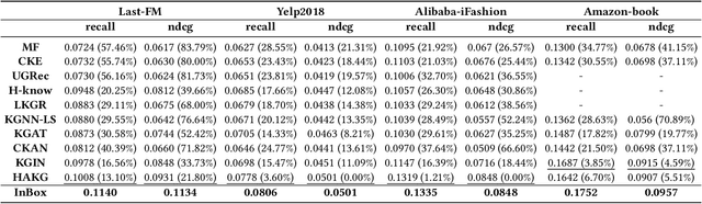 Figure 4 for InBox: Recommendation with Knowledge Graph using Interest Box Embedding