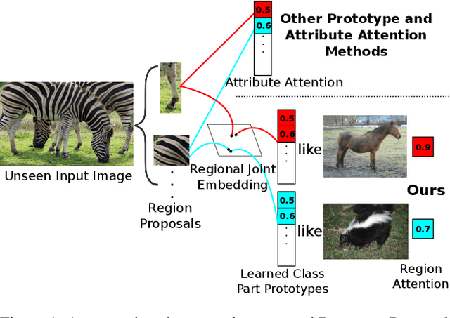 Figure 1 for `Eyes of a Hawk and Ears of a Fox': Part Prototype Network for Generalized Zero-Shot Learning