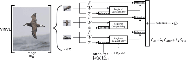 Figure 3 for `Eyes of a Hawk and Ears of a Fox': Part Prototype Network for Generalized Zero-Shot Learning