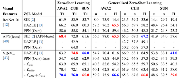 Figure 2 for `Eyes of a Hawk and Ears of a Fox': Part Prototype Network for Generalized Zero-Shot Learning