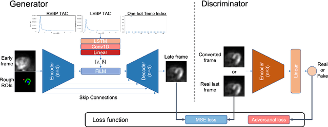 Figure 2 for TAI-GAN: A Temporally and Anatomically Informed Generative Adversarial Network for early-to-late frame conversion in dynamic cardiac PET inter-frame motion correction