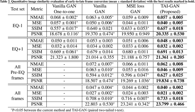 Figure 4 for TAI-GAN: A Temporally and Anatomically Informed Generative Adversarial Network for early-to-late frame conversion in dynamic cardiac PET inter-frame motion correction