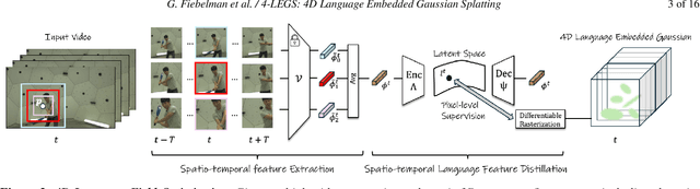 Figure 2 for 4-LEGS: 4D Language Embedded Gaussian Splatting