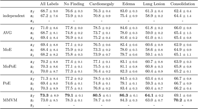 Figure 2 for Weakly-Supervised Multimodal Learning on MIMIC-CXR