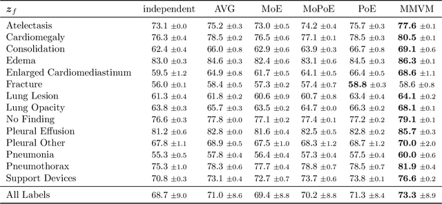 Figure 4 for Weakly-Supervised Multimodal Learning on MIMIC-CXR