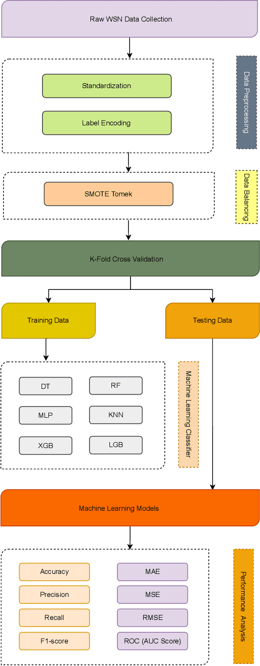 Figure 1 for MLSTL-WSN: Machine Learning-based Intrusion Detection using SMOTETomek in WSNs