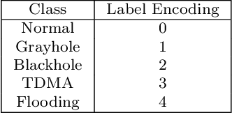 Figure 3 for MLSTL-WSN: Machine Learning-based Intrusion Detection using SMOTETomek in WSNs