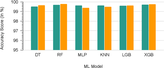 Figure 4 for MLSTL-WSN: Machine Learning-based Intrusion Detection using SMOTETomek in WSNs