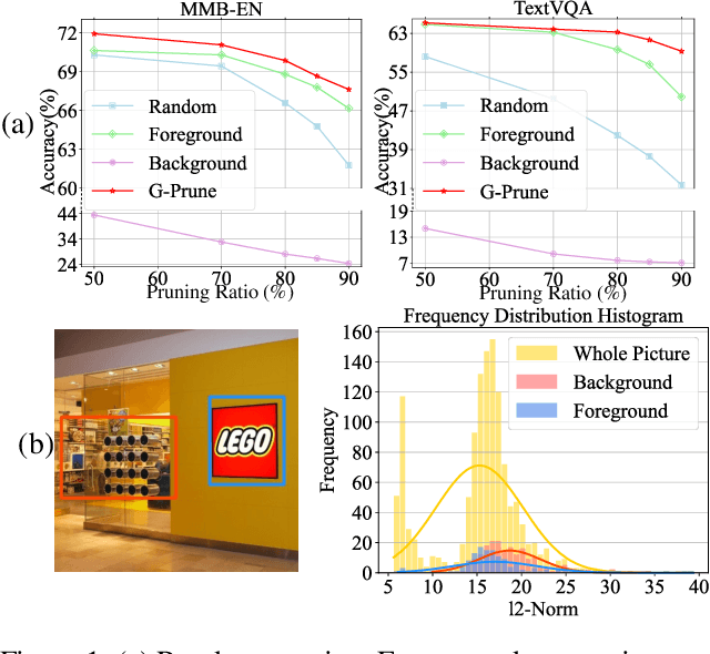 Figure 1 for What Kind of Visual Tokens Do We Need? Training-free Visual Token Pruning for Multi-modal Large Language Models from the Perspective of Graph