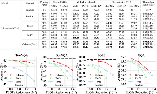 Figure 2 for What Kind of Visual Tokens Do We Need? Training-free Visual Token Pruning for Multi-modal Large Language Models from the Perspective of Graph