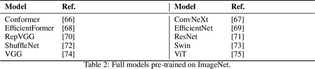 Figure 4 for Few-Class Arena: A Benchmark for Efficient Selection of Vision Models and Dataset Difficulty Measurement