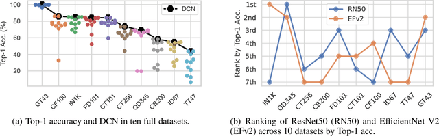 Figure 3 for Few-Class Arena: A Benchmark for Efficient Selection of Vision Models and Dataset Difficulty Measurement