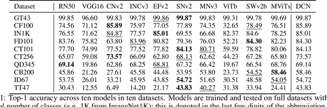 Figure 2 for Few-Class Arena: A Benchmark for Efficient Selection of Vision Models and Dataset Difficulty Measurement