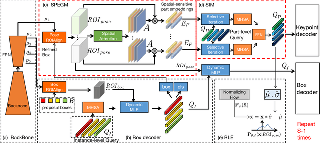 Figure 3 for QueryPose: Sparse Multi-Person Pose Regression via Spatial-Aware Part-Level Query