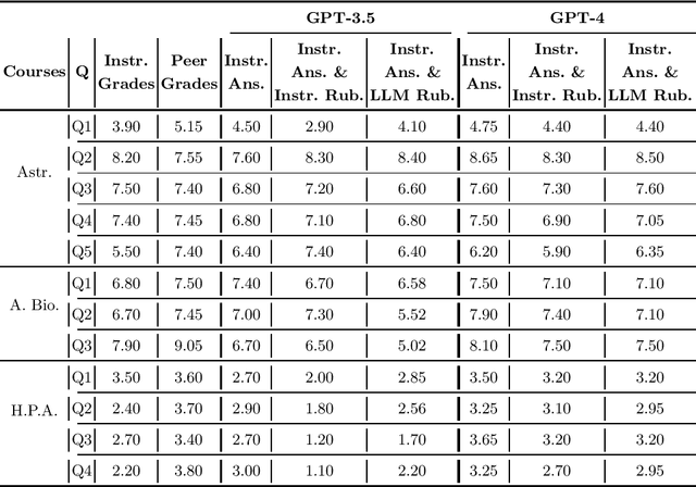 Figure 1 for Large Language Models As MOOCs Graders